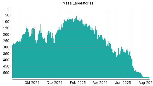 BOTSI®-Advisor Hochstufung Mesa Laboratories von Rang 355 auf ...