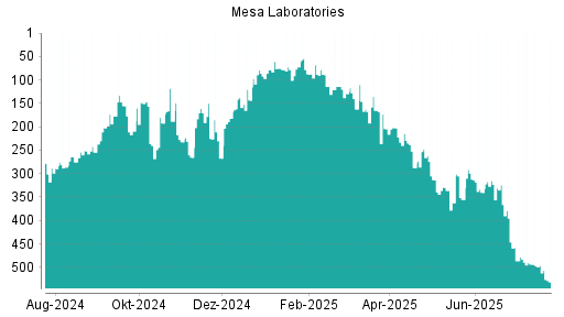 BOTSI®-Advisor Abstufung Mesa Laboratories von Rang 493 auf ...