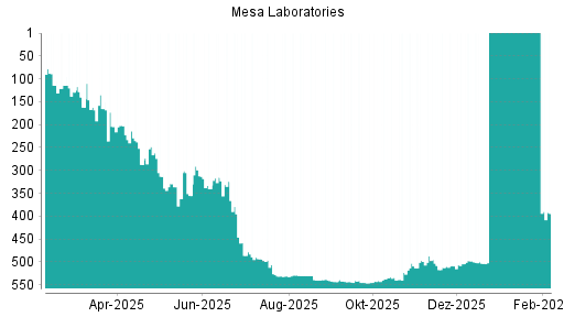 BOTSI®-Advisor Hochstufung Mesa Laboratories von Rang 542 auf ...