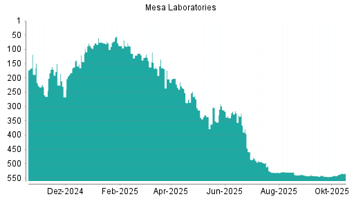 BOTSI®-Advisor Hochstufung Mesa Laboratories von Rang 537 auf ...