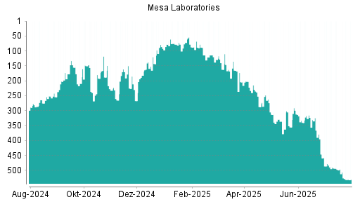 BOTSI®-Advisor Abstufung Mesa Laboratories von Rang 324 auf ...