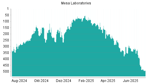 BOTSI®-Advisor Abstufung Mesa Laboratories von Rang 446 auf ...