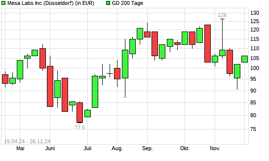 Mesa Laboratories-Aktie über 200-Tage-Linie