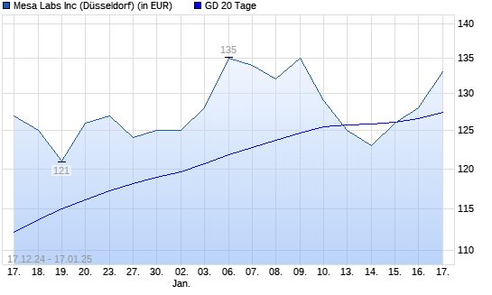 Mesa Laboratories-Aktie über 20-Tage-Linie