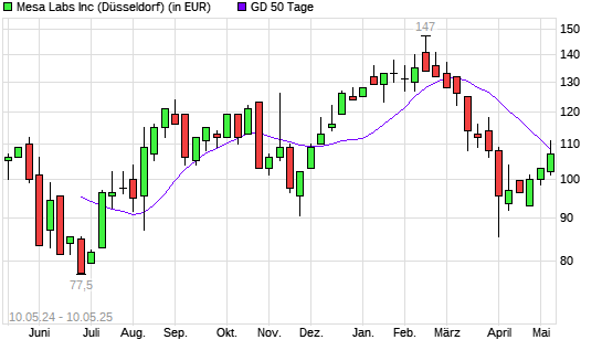 Mesa Laboratories-Aktie über 50-Tage-Linie