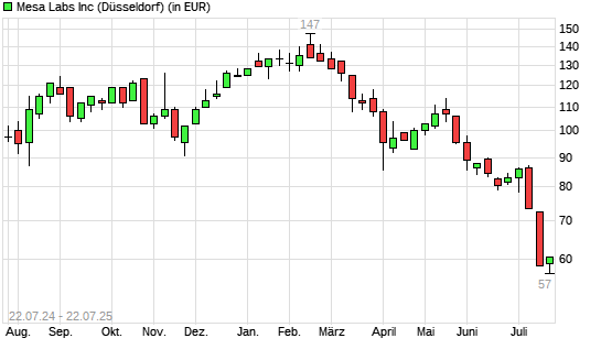 Mesa Laboratories-Aktie mit neuem All-Time-Low