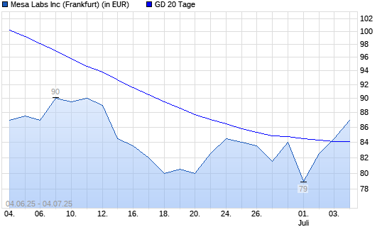 Mesa Laboratories-Aktie &uuml;ber 20-Tage-Linie