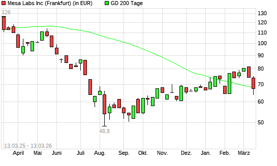 Mesa Laboratories-Aktie &uuml;ber 200-Tage-Linie