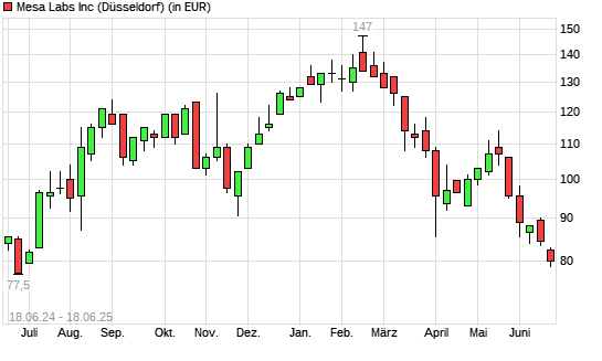 Mesa Laboratories-Aktie mit neuem 6-Monats-Tief
