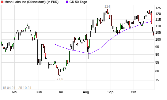 Mesa Laboratories-Aktie unter 50-Tage-Linie