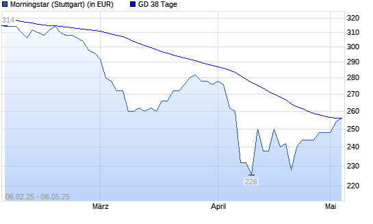 Morningstar-Aktie über 38-Tage-Linie