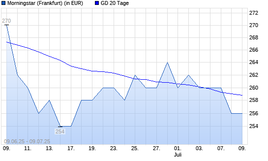 Morningstar-Aktie unter 20-Tage-Linie