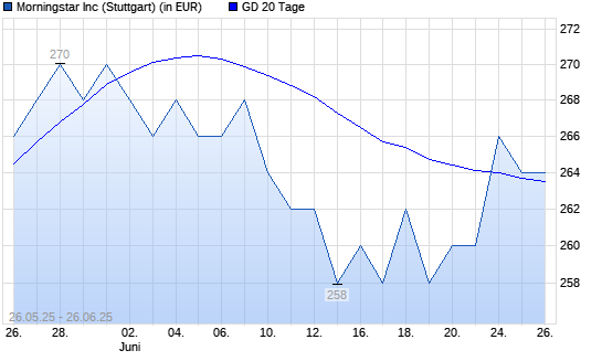 Morningstar-Aktie über 20-Tage-Linie