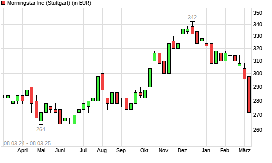 Morningstar-Aktie mit neuem 6-Monats-Tief