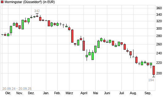 Morningstar-Aktie mit neuem 12-Monats-Tief