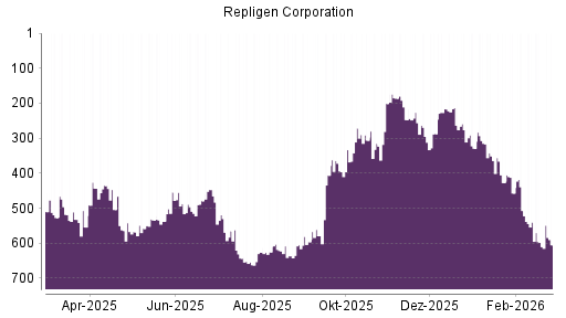BOTSI®-Advisor Abstufung Repligen Corporation von Rang 435 auf ...