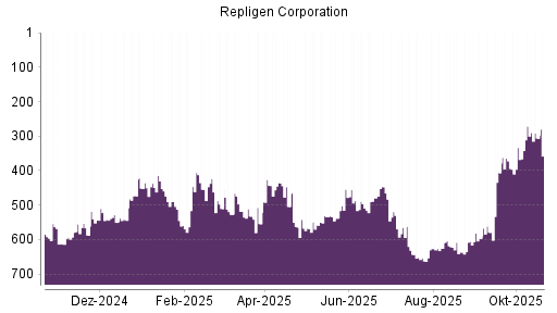 BOTSI®-Advisor Hochstufung Repligen Corporation von Rang 372 auf ...