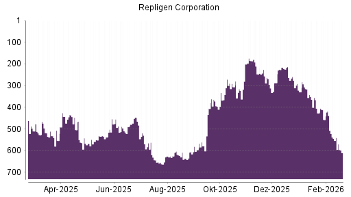 BOTSI®-Advisor Hochstufung Repligen Corporation von Rang 287 auf ...