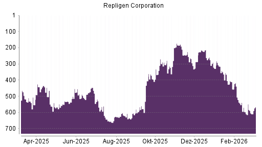 BOTSI®-Advisor Abstufung Repligen Corporation von Rang 518 auf ...