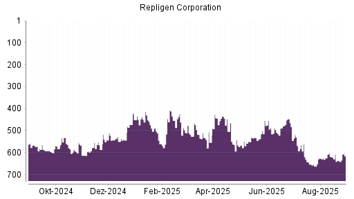 BOTSI®-Advisor Abstufung Repligen Corporation von Rang 447 auf ...