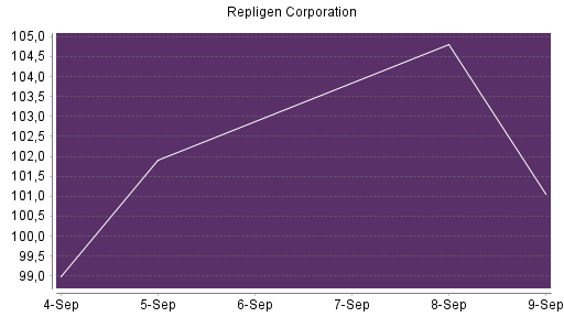 BOTSI®-Advisor Abstufung Repligen Corporation von Rang 518 auf ...