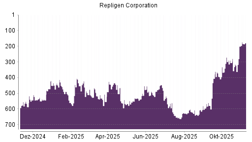 BOTSI®-Advisor Abstufung Repligen Corporation von Rang 504 auf ...