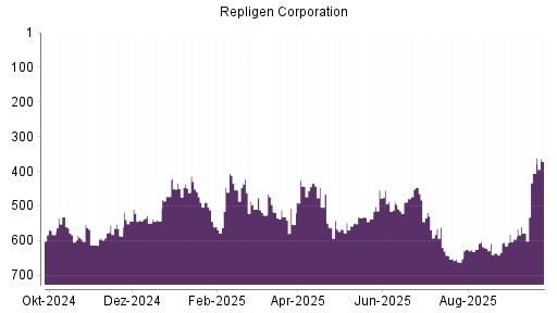 BOTSI®-Advisor Hochstufung Repligen Corporation von Rang 406 auf ...