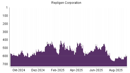 BOTSI®-Advisor Hochstufung Repligen Corporation von Rang 605 auf Rang 596
