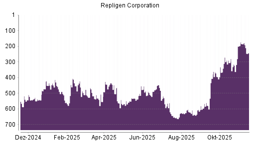 BOTSI®-Advisor Hochstufung Repligen Corporation von Rang 443 auf ...