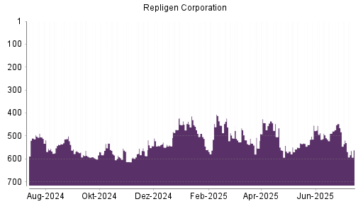 BOTSI®-Advisor Hochstufung Repligen Corporation von Rang 479 auf ...