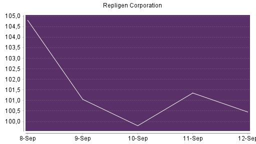 BOTSI®-Advisor Hochstufung Repligen Corporation von Rang 636 auf ...