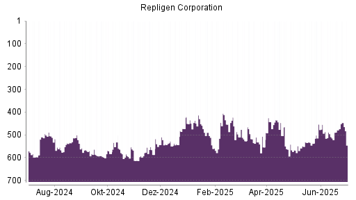 BOTSI®-Advisor Abstufung Repligen Corporation von Rang 532 auf ...