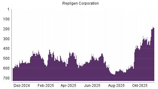 BOTSI®-Advisor Hochstufung Repligen Corporation von Rang 201 auf ...