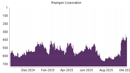 BOTSI®-Advisor Hochstufung Repligen Corporation von Rang 372 auf ...