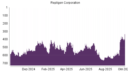 BOTSI®-Advisor Abstufung Repligen Corporation von Rang 435 auf ...