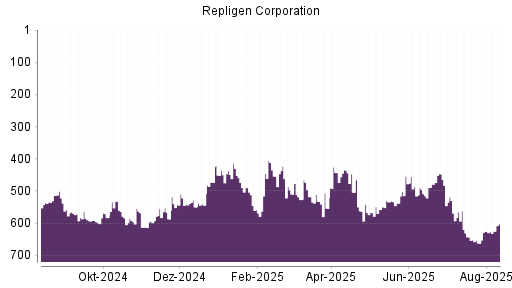 BOTSI®-Advisor Hochstufung Repligen Corporation von Rang 626 auf ...