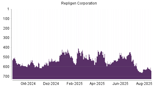 BOTSI®-Advisor Abstufung Repligen Corporation von Rang 454 auf ...