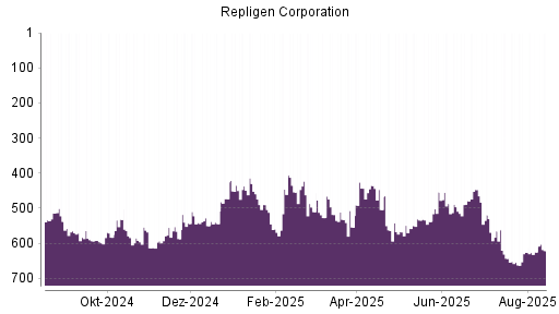 BOTSI®-Advisor Abstufung Repligen Corporation von Rang 564 auf ...