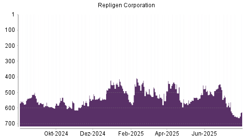 BOTSI®-Advisor Hochstufung Repligen Corporation von Rang 654 auf ...