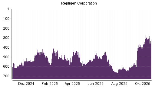 BOTSI®-Advisor Hochstufung Repligen Corporation von Rang 625 auf ...
