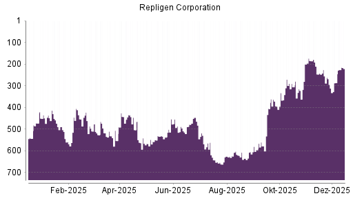BOTSI®-Advisor Hochstufung Repligen Corporation von Rang 287 auf ...