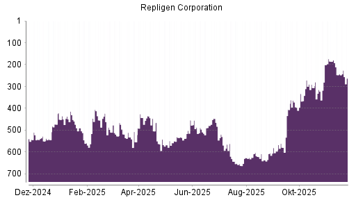 BOTSI®-Advisor Hochstufung Repligen Corporation von Rang 247 auf ...