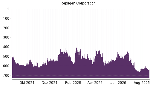 BOTSI®-Advisor Abstufung Repligen Corporation von Rang 621 auf ...