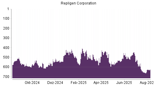 BOTSI®-Advisor Hochstufung Repligen Corporation von Rang 538 auf ...