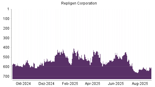 BOTSI®-Advisor Abstufung Repligen Corporation von Rang 446 auf ...