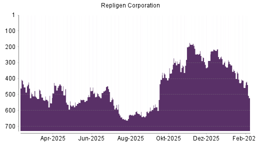 BOTSI®-Advisor Abstufung Repligen Corporation von Rang 427 auf ...