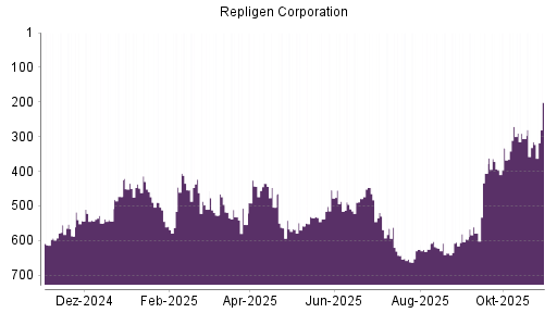BOTSI®-Advisor Hochstufung Repligen Corporation von Rang 605 auf Rang 596