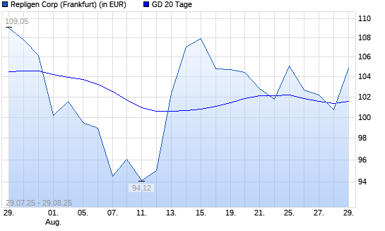 Repligen Corporation-Aktie unter 20-Tage-Linie