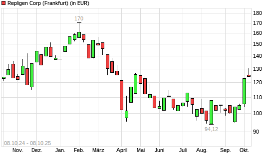 Repligen Corporation-Aktie mit neuem 6-Monats-Hoch
