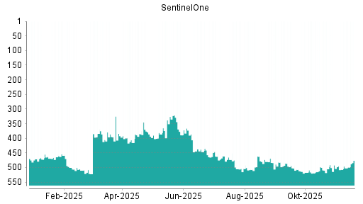 BOTSI®-Advisor Hochstufung SentinelOne von Rang 507 auf ...